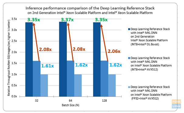 Gráfico de rendimiento de pila de referencia de aprendizaje profundo